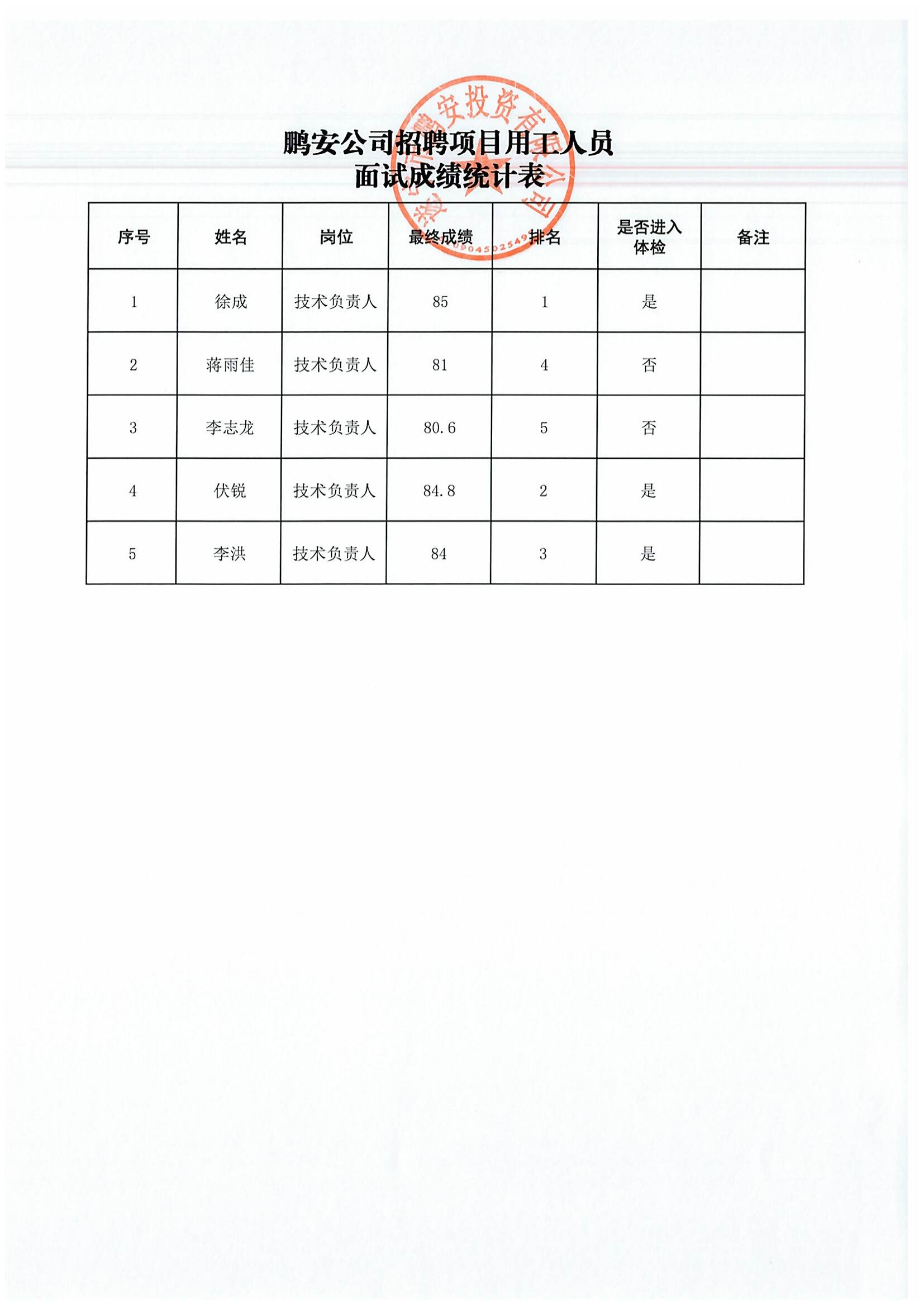 聘項(xiàng)目用工人員面試成績(jī)公示表